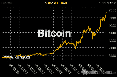 Graf vývoje ceny kryptoměny Bitcoin za 1 rok