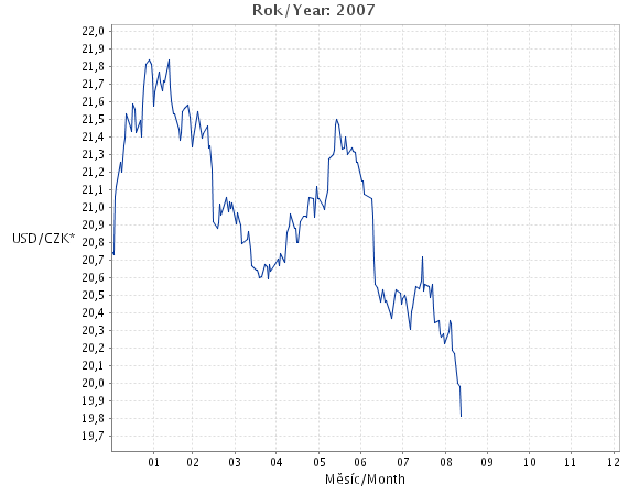 vývoj dolaru v roce 2007
